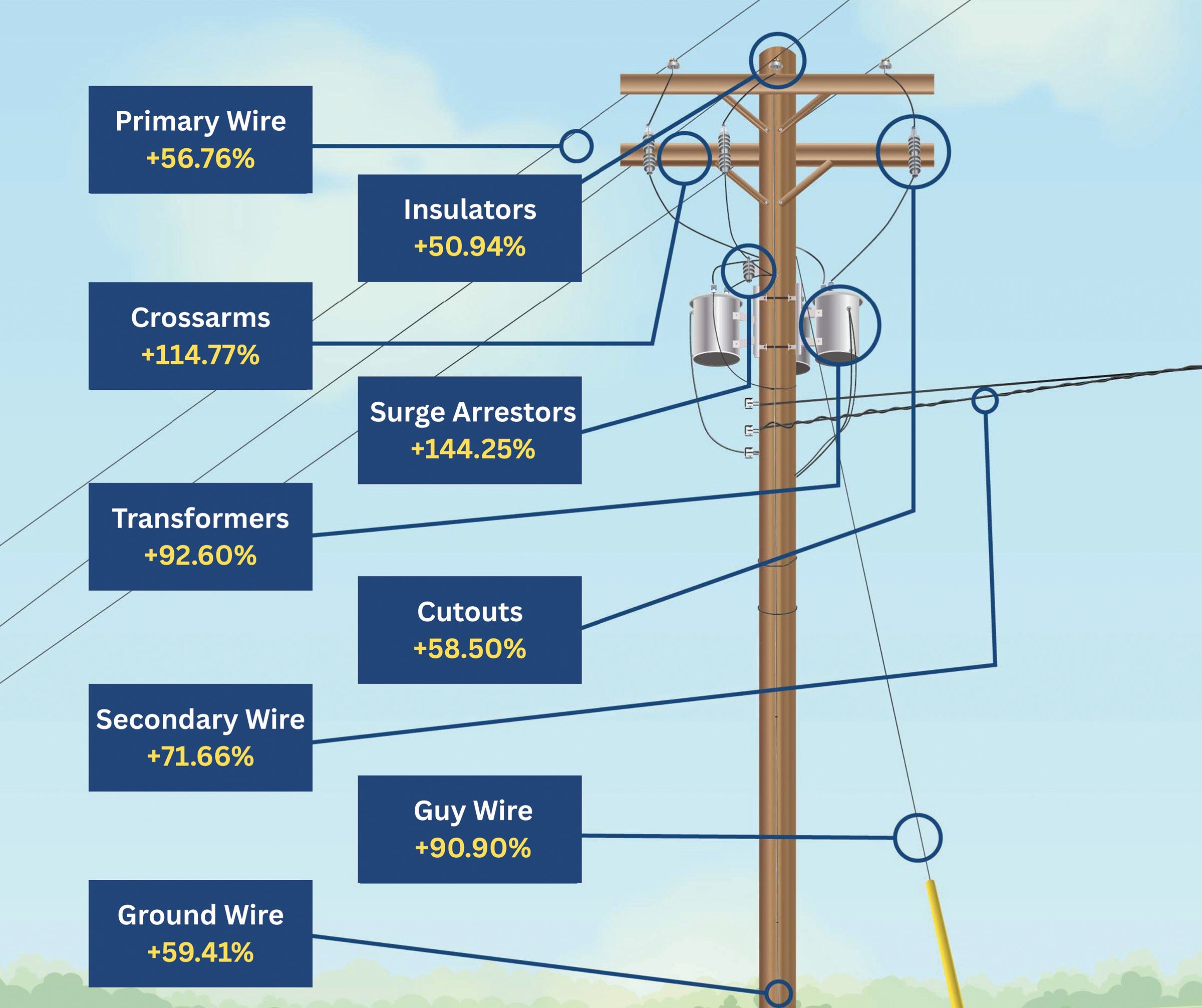 2025 Rising Costs