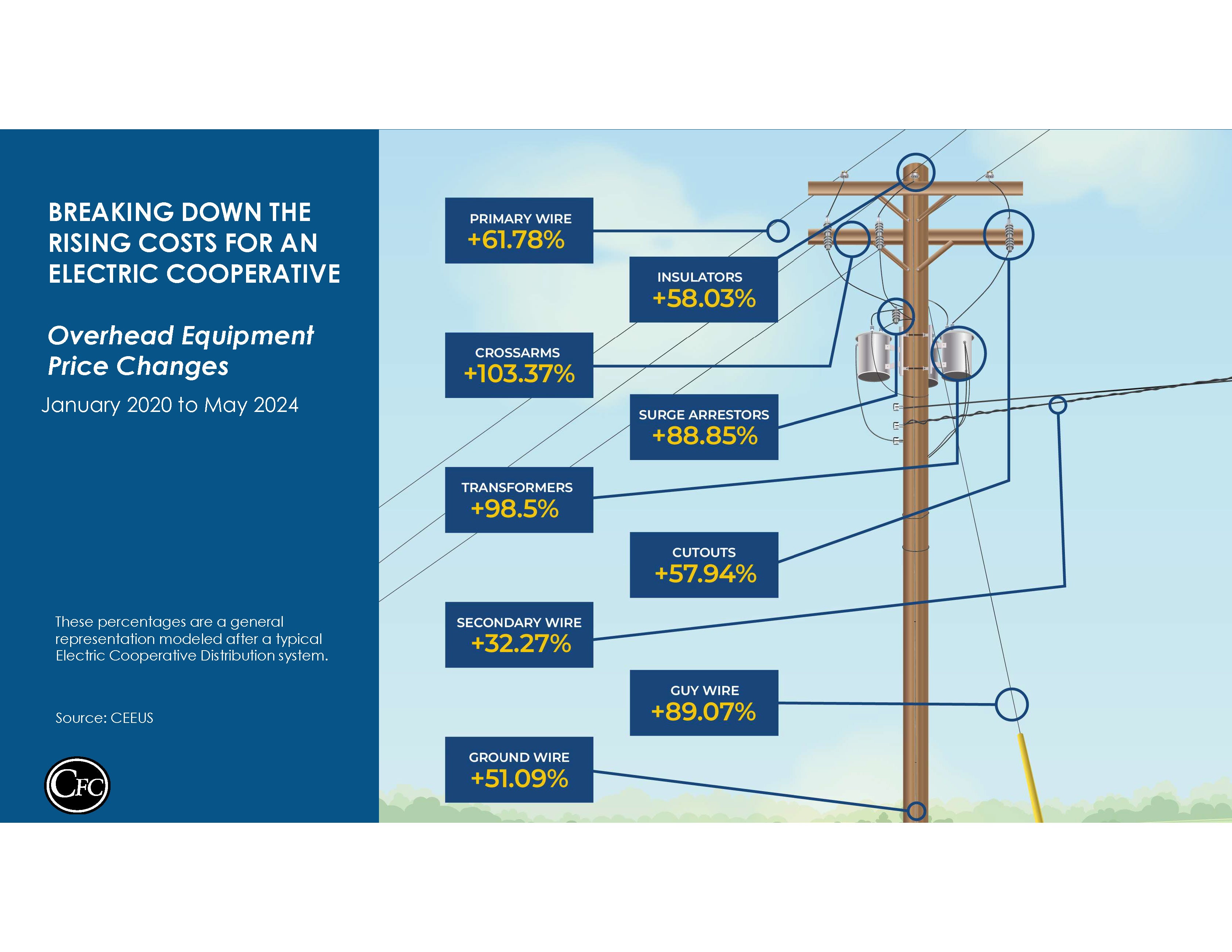 Equipment Costs 2026